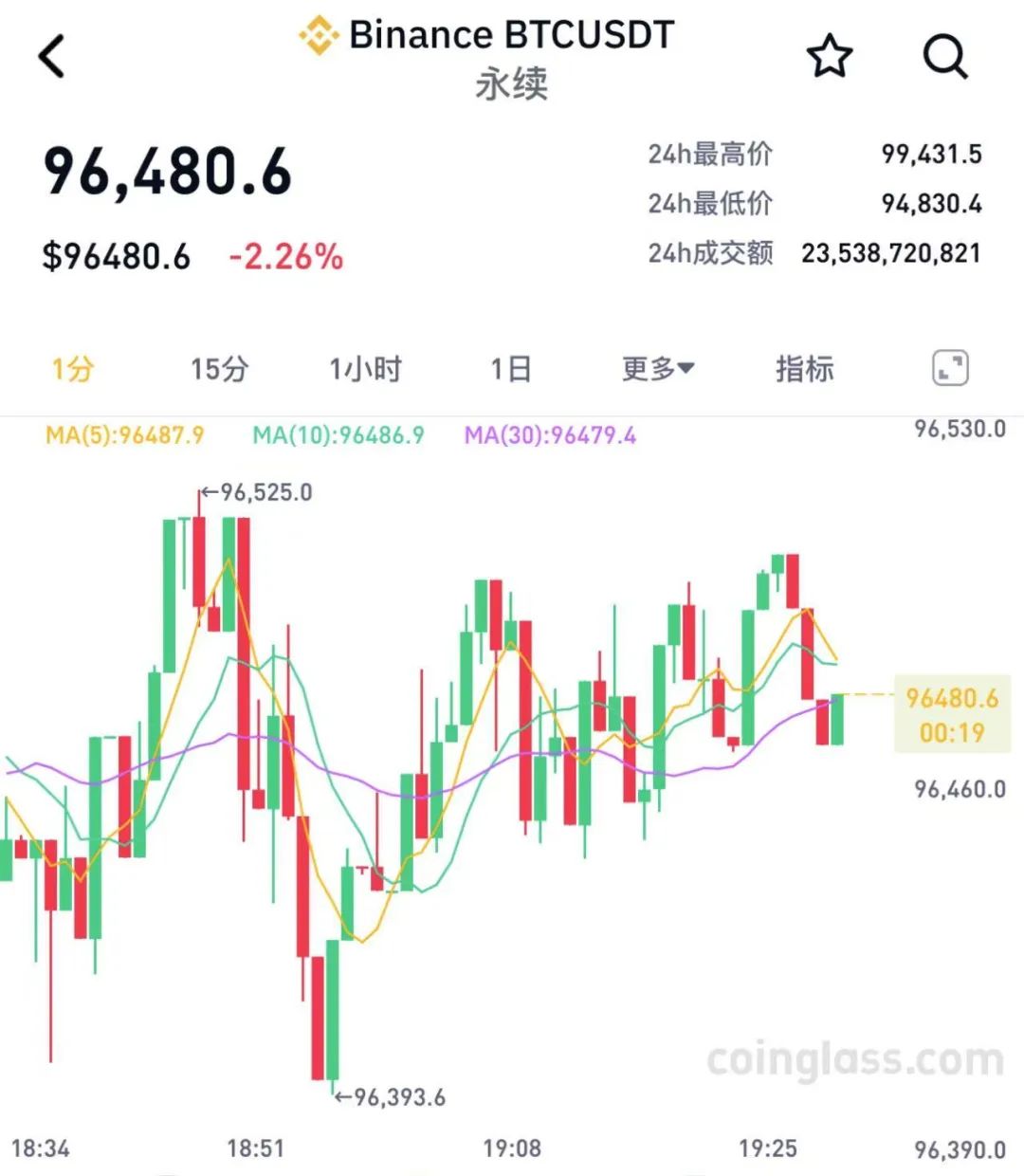 加密市场冲破3.44美元价位，大涨阶段是否已经开启？